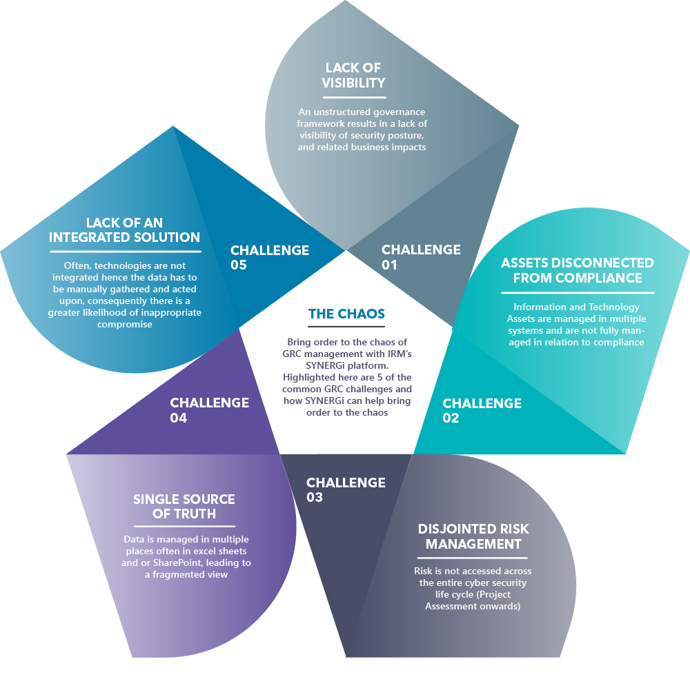 GRC Challenges and GRC Tools